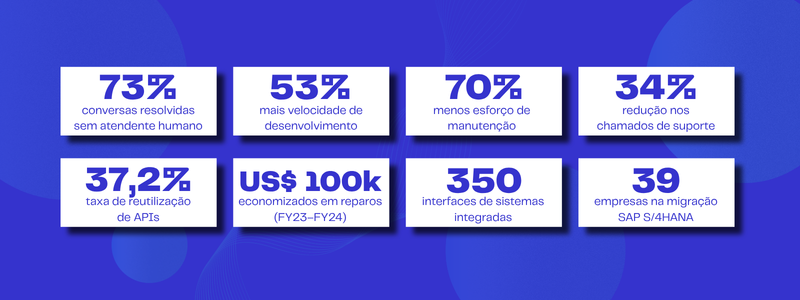 Imgem com resultados obtidos pelas empresas B2B ao usar Salesforce no seu cotidiano,
